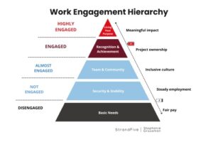 Updated Work Engagement Hierarchy (501 X 334 Px) 1
